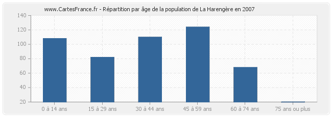 Répartition par âge de la population de La Harengère en 2007